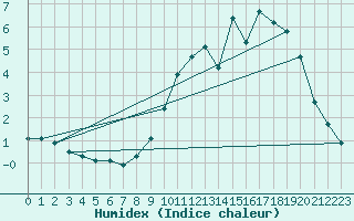 Courbe de l'humidex pour Grardmer (88)