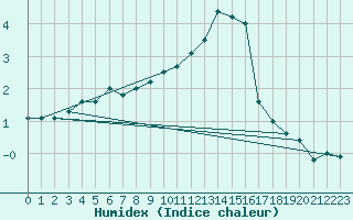 Courbe de l'humidex pour Daugavpils