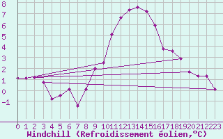 Courbe du refroidissement olien pour Cabauw Tower