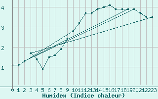 Courbe de l'humidex pour Mumbles