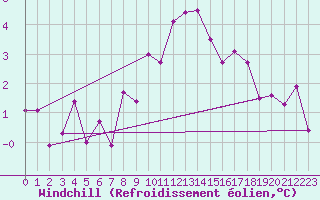 Courbe du refroidissement olien pour Locarno-Magadino