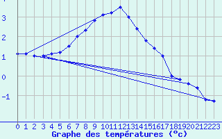 Courbe de tempratures pour Kittila Pokka