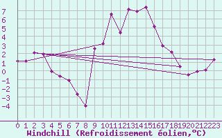 Courbe du refroidissement olien pour Sainte-Locadie (66)