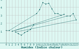 Courbe de l'humidex pour Meiningen