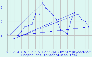 Courbe de tempratures pour Bagaskar