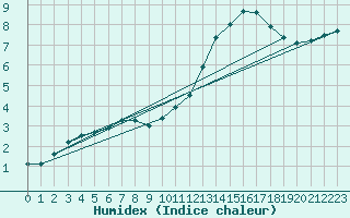 Courbe de l'humidex pour Nantes (44)