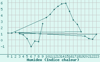 Courbe de l'humidex pour Berne Liebefeld (Sw)