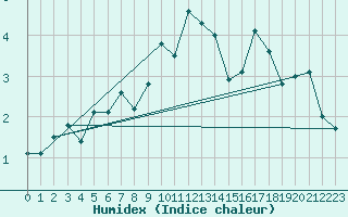 Courbe de l'humidex pour Les Charbonnires (Sw)