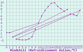 Courbe du refroidissement olien pour Mhling