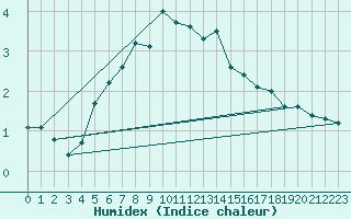 Courbe de l'humidex pour Braunlage