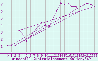 Courbe du refroidissement olien pour Villacoublay (78)