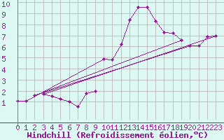 Courbe du refroidissement olien pour Brigueuil (16)