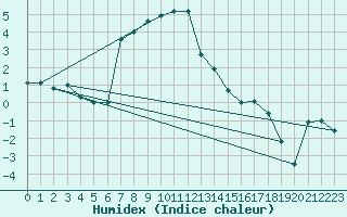 Courbe de l'humidex pour Seefeld