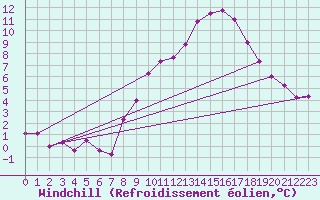 Courbe du refroidissement olien pour Somosierra
