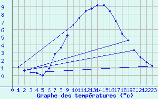 Courbe de tempratures pour Wien / Hohe Warte
