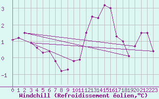 Courbe du refroidissement olien pour Lons-le-Saunier (39)
