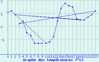 Courbe de tempratures pour Charleville-Mzires (08)