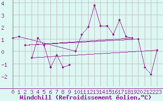 Courbe du refroidissement olien pour Tarbes (65)