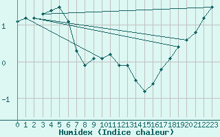 Courbe de l'humidex pour De Bilt (PB)