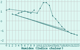 Courbe de l'humidex pour Leutkirch-Herlazhofen