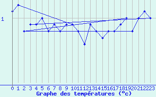 Courbe de tempratures pour Ronnskar