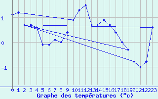 Courbe de tempratures pour Patscherkofel