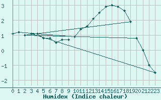 Courbe de l'humidex pour Paray-le-Monial - St-Yan (71)