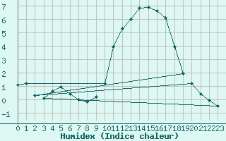 Courbe de l'humidex pour Coulommes-et-Marqueny (08)