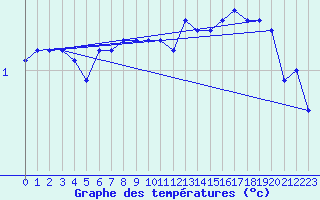 Courbe de tempratures pour Hamra