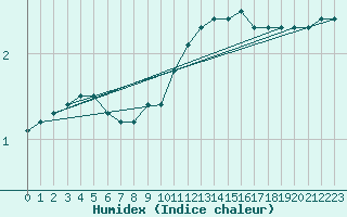 Courbe de l'humidex pour Epinal (88)