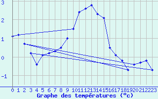 Courbe de tempratures pour Weissenburg