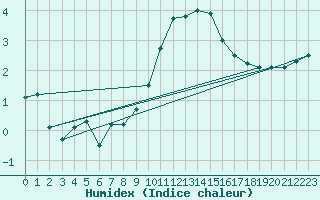 Courbe de l'humidex pour Heino Aws