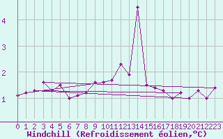 Courbe du refroidissement olien pour Vindebaek Kyst