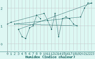 Courbe de l'humidex pour La Brvine (Sw)