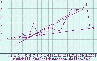 Courbe du refroidissement olien pour Gruenow