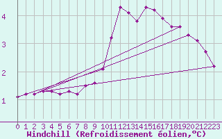 Courbe du refroidissement olien pour Dounoux (88)