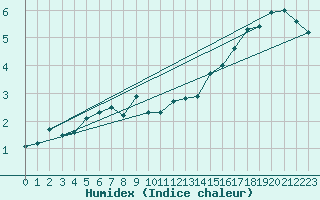 Courbe de l'humidex pour Doberlug-Kirchhain