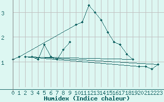 Courbe de l'humidex pour Vicosoprano