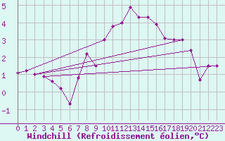 Courbe du refroidissement olien pour Bergn / Latsch