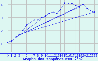 Courbe de tempratures pour Bjornholt