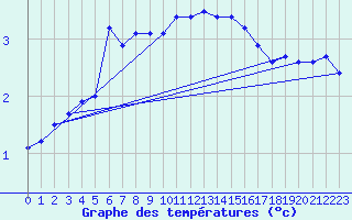 Courbe de tempratures pour Strommingsbadan