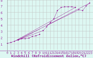 Courbe du refroidissement olien pour Vernouillet (78)