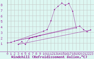 Courbe du refroidissement olien pour Avord (18)