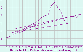Courbe du refroidissement olien pour Nancy - Ochey (54)