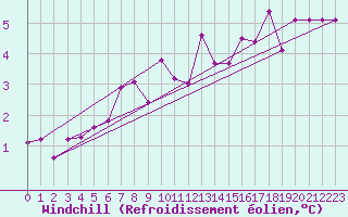 Courbe du refroidissement olien pour Melle (Be)