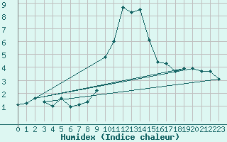 Courbe de l'humidex pour Lenzkirch-Ruhbuehl