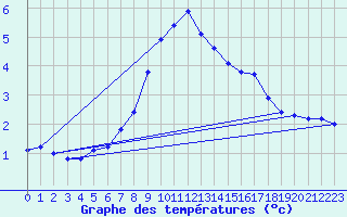 Courbe de tempratures pour Mayrhofen