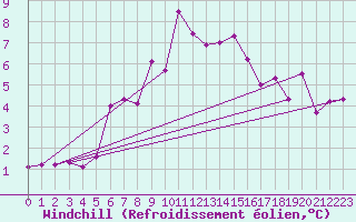 Courbe du refroidissement olien pour Krangede