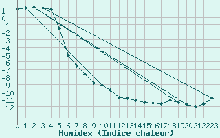 Courbe de l'humidex pour Ischgl / Idalpe