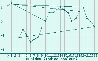 Courbe de l'humidex pour Munte (Be)